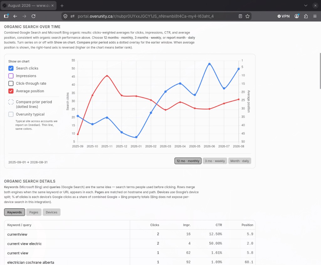 Organic search over time chart from a monthly Overunity report